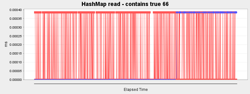 HashMap read - contains true 66